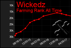 Total Graph of Wickedz