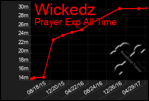 Total Graph of Wickedz