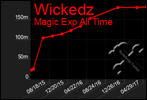 Total Graph of Wickedz