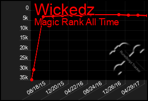 Total Graph of Wickedz