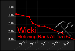 Total Graph of Wicki