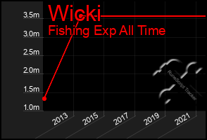 Total Graph of Wicki