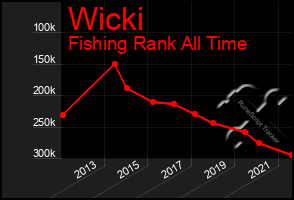 Total Graph of Wicki