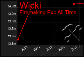 Total Graph of Wicki