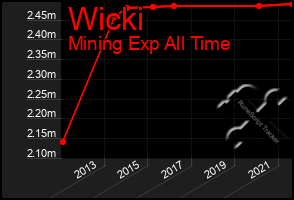 Total Graph of Wicki