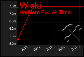 Total Graph of Wicki