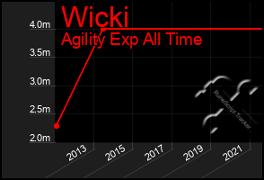 Total Graph of Wicki