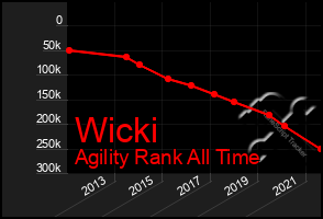 Total Graph of Wicki