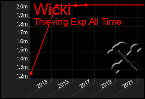 Total Graph of Wicki