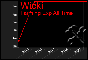 Total Graph of Wicki