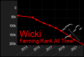 Total Graph of Wicki