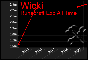 Total Graph of Wicki