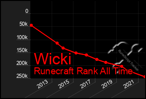 Total Graph of Wicki