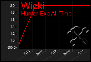 Total Graph of Wicki