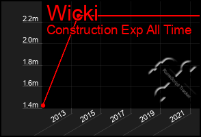 Total Graph of Wicki