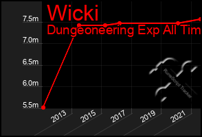 Total Graph of Wicki