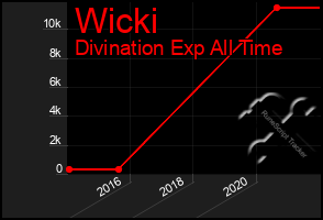 Total Graph of Wicki