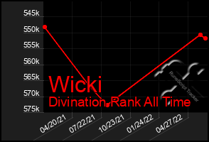 Total Graph of Wicki