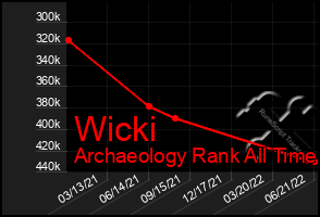 Total Graph of Wicki