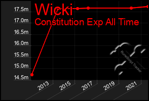 Total Graph of Wicki