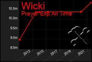 Total Graph of Wicki