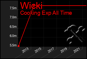 Total Graph of Wicki