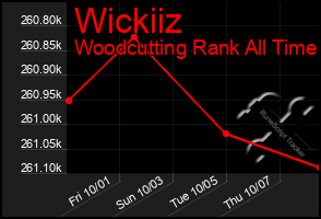 Total Graph of Wickiiz