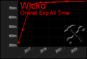 Total Graph of Wicko