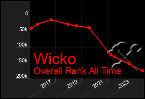 Total Graph of Wicko