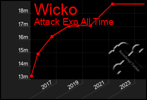 Total Graph of Wicko