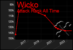 Total Graph of Wicko