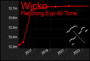 Total Graph of Wicko