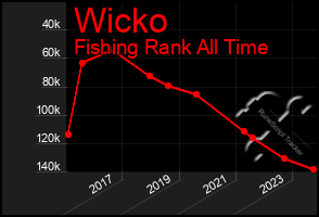 Total Graph of Wicko