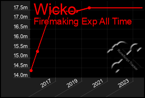 Total Graph of Wicko