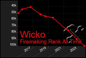 Total Graph of Wicko