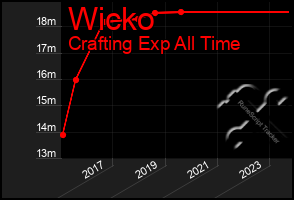 Total Graph of Wicko