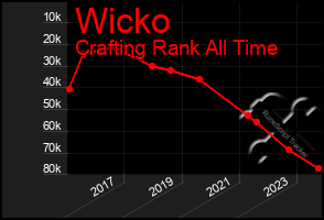 Total Graph of Wicko