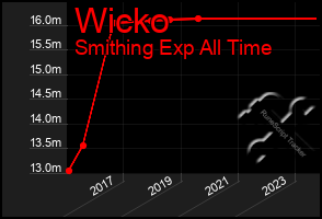 Total Graph of Wicko