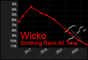 Total Graph of Wicko