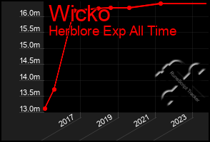 Total Graph of Wicko