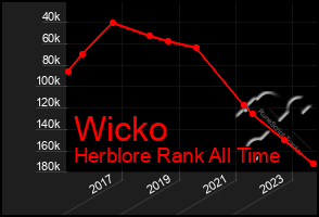 Total Graph of Wicko