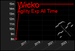 Total Graph of Wicko