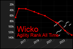 Total Graph of Wicko
