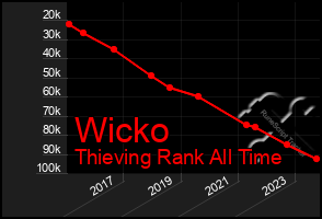 Total Graph of Wicko