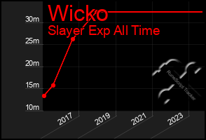 Total Graph of Wicko
