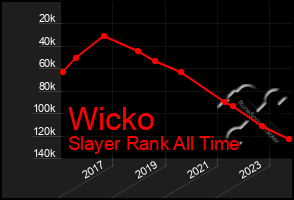 Total Graph of Wicko