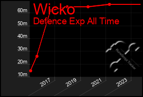 Total Graph of Wicko