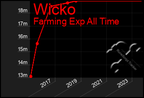 Total Graph of Wicko
