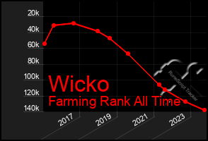 Total Graph of Wicko