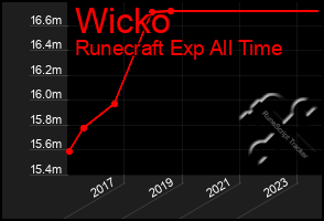Total Graph of Wicko